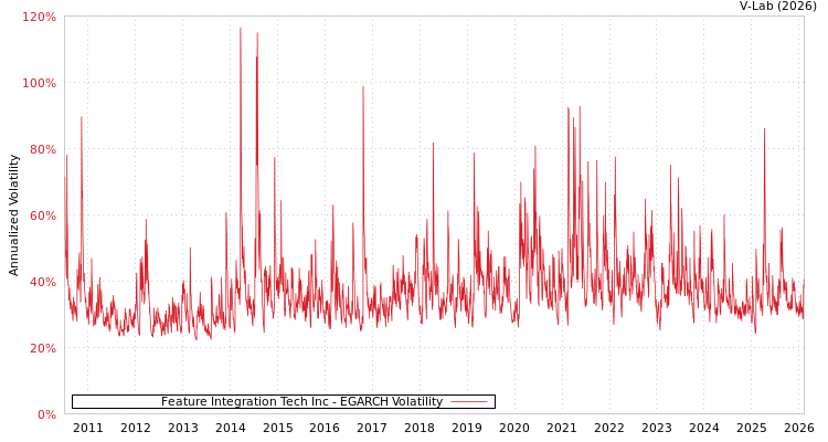 graph of Feature Integration Tech Inc EGARCH