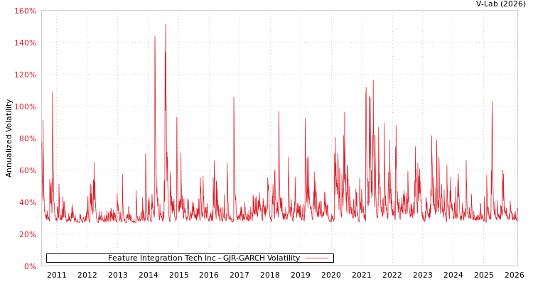 graph of Feature Integration Tech Inc GJR-GARCH