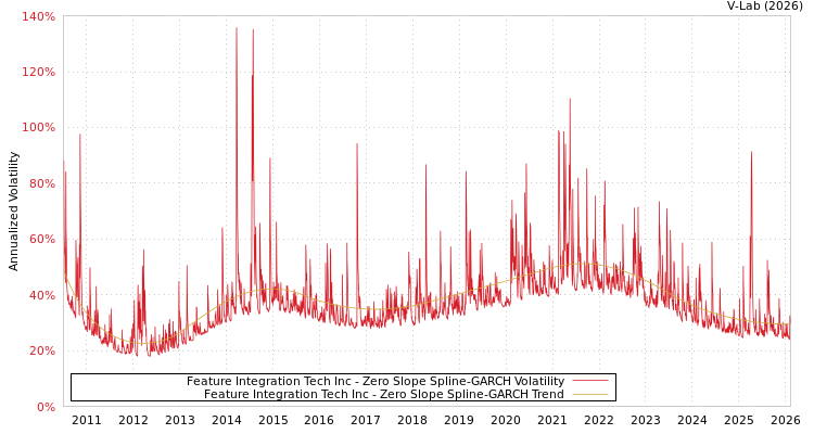 graph of Feature Integration Tech Inc S0GARCH
