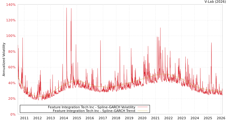 graph of Feature Integration Tech Inc SGARCH