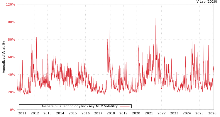 graph of Generalplus Technology Inc AMEM
