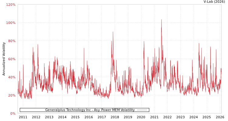 graph of Generalplus Technology Inc APMEM