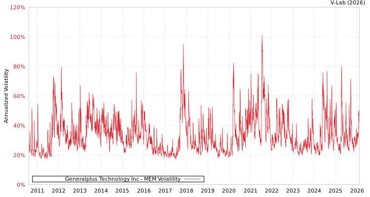 graph of Generalplus Technology Inc MEM