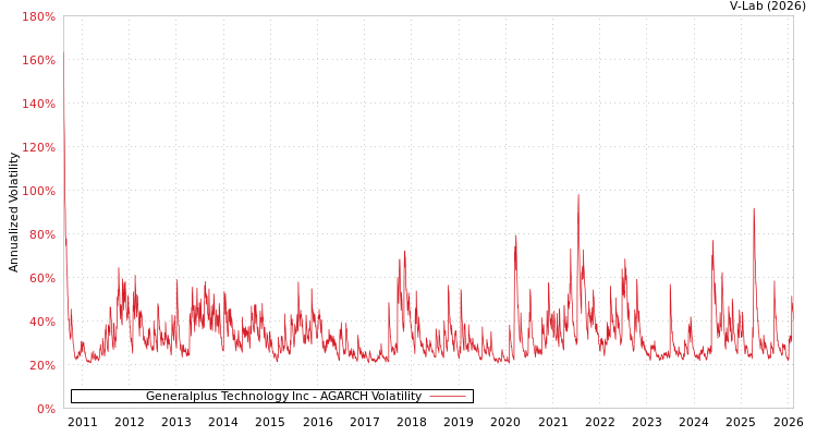 graph of Generalplus Technology Inc AGARCH