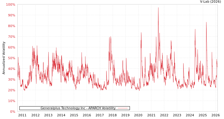 graph of Generalplus Technology Inc APARCH