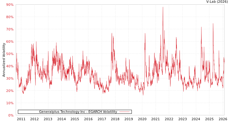 graph of Generalplus Technology Inc EGARCH