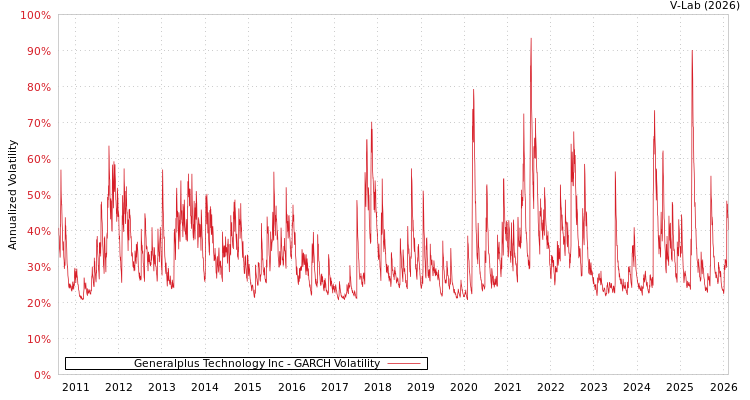 graph of Generalplus Technology Inc GARCH