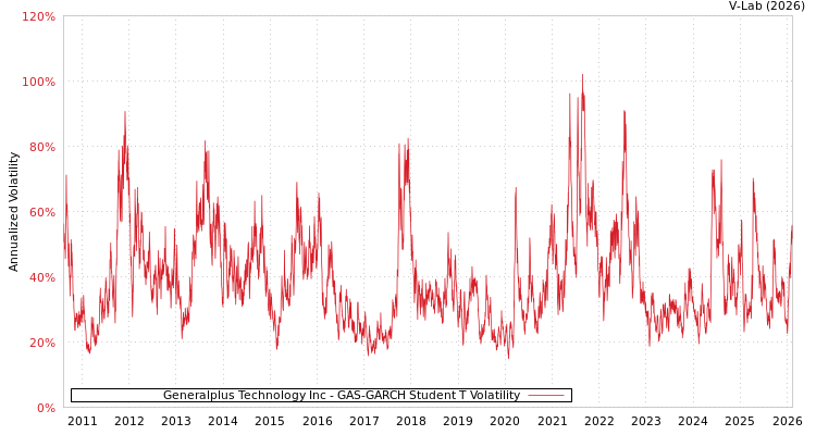 graph of Generalplus Technology Inc GAS-GARCH-T