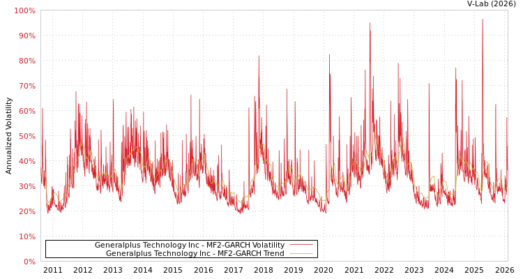 graph of Generalplus Technology Inc MF2-GARCH