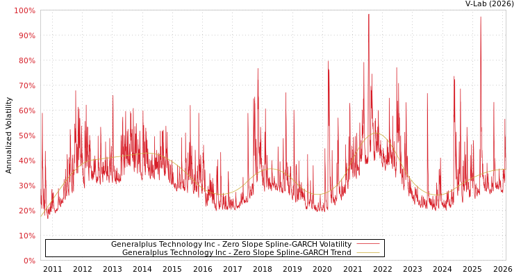 graph of Generalplus Technology Inc S0GARCH