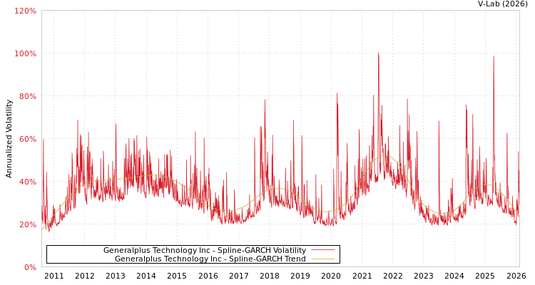 graph of Generalplus Technology Inc SGARCH