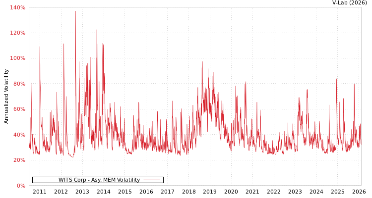 graph of WITS Corp AMEM
