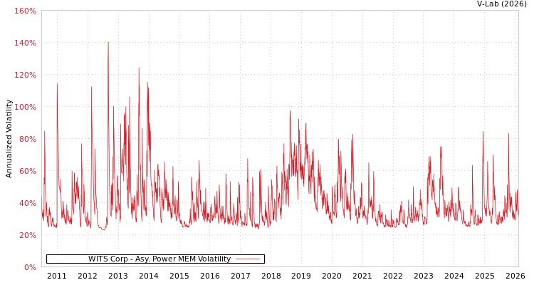 graph of WITS Corp APMEM