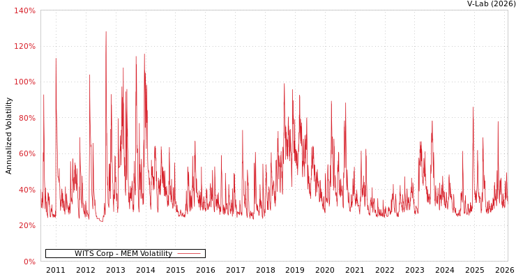 graph of WITS Corp MEM