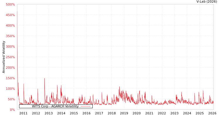 graph of WITS Corp AGARCH