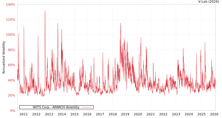 graph of WITS Corp APARCH
