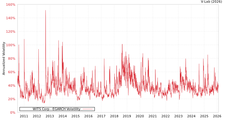 graph of WITS Corp EGARCH
