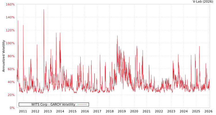 graph of WITS Corp GARCH