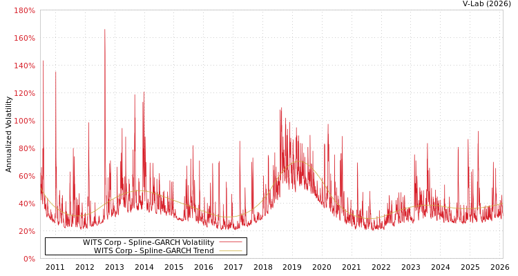graph of WITS Corp SGARCH