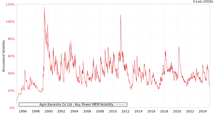 graph of Agro Kanesho Co Ltd APMEM
