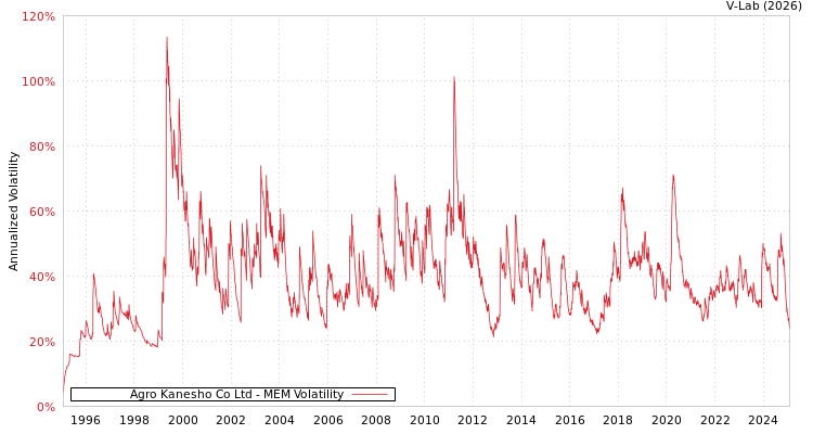 graph of Agro Kanesho Co Ltd MEM