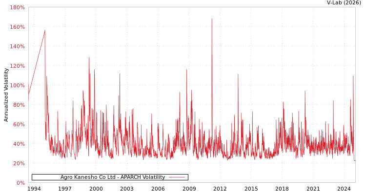 graph of Agro Kanesho Co Ltd APARCH