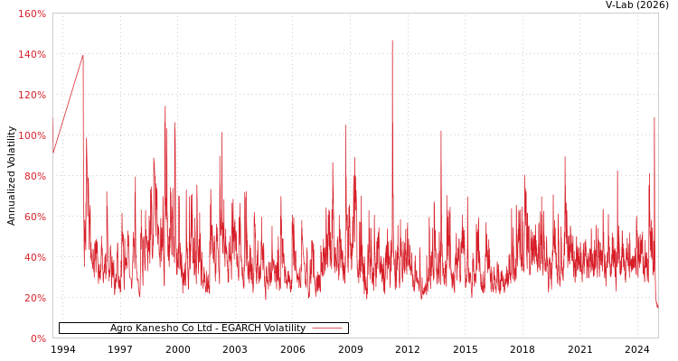 graph of Agro Kanesho Co Ltd EGARCH