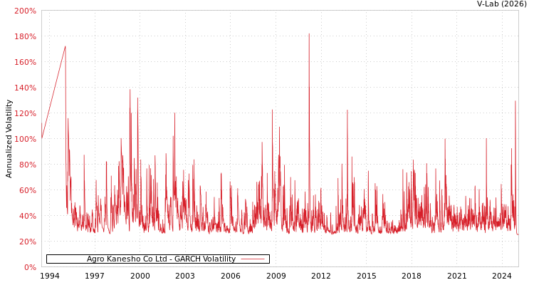graph of Agro Kanesho Co Ltd GARCH