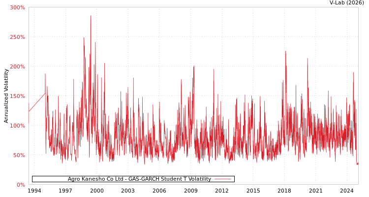 graph of Agro Kanesho Co Ltd GAS-GARCH-T
