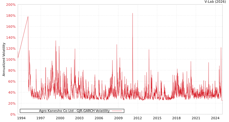 graph of Agro Kanesho Co Ltd GJR-GARCH