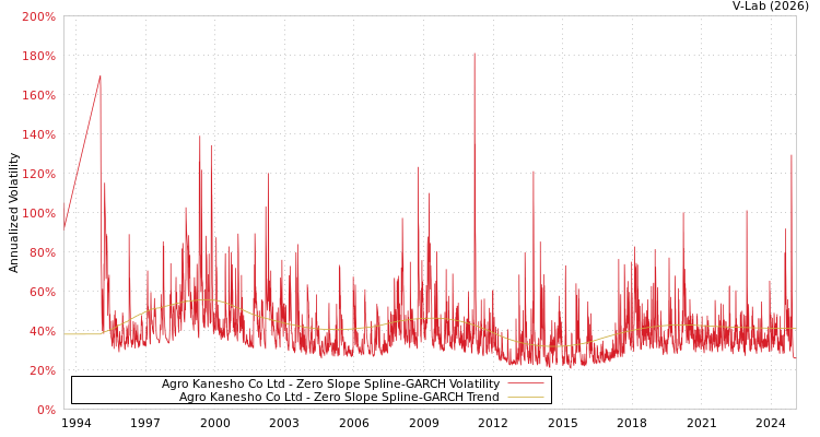 graph of Agro Kanesho Co Ltd S0GARCH