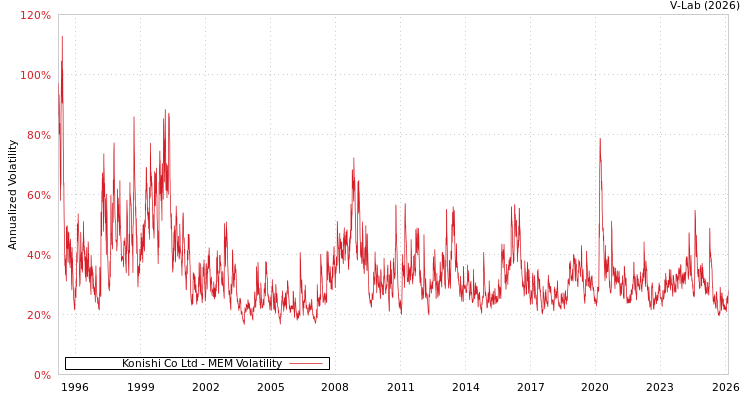 graph of Konishi Co Ltd MEM