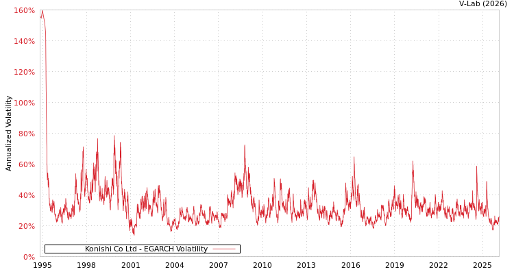 graph of Konishi Co Ltd EGARCH