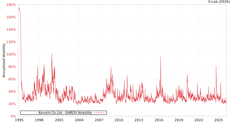 graph of Konishi Co Ltd GARCH