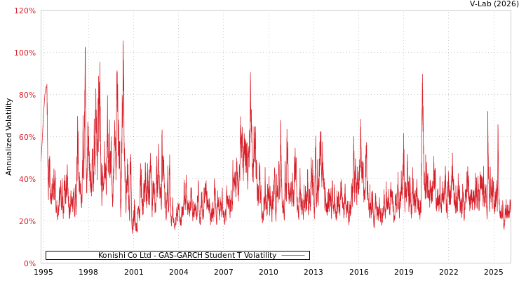 graph of Konishi Co Ltd GAS-GARCH-T