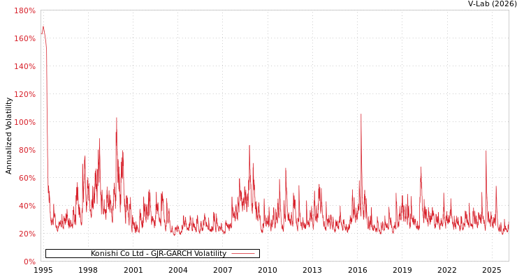 graph of Konishi Co Ltd GJR-GARCH