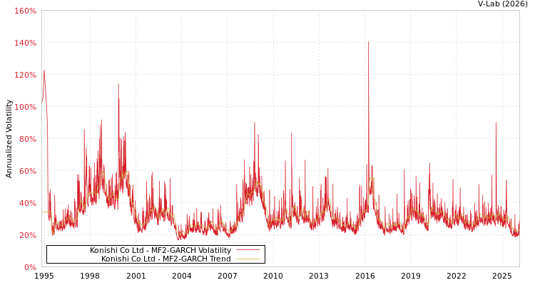 graph of Konishi Co Ltd MF2-GARCH