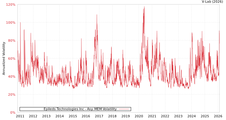 graph of Epileds Technologies Inc AMEM