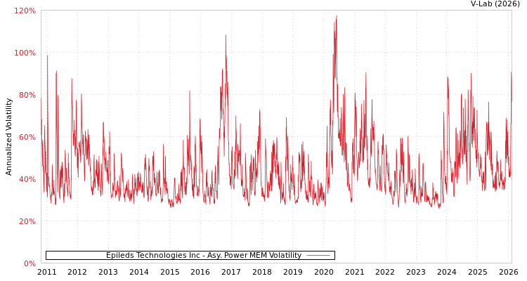 graph of Epileds Technologies Inc APMEM