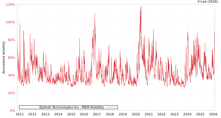 graph of Epileds Technologies Inc MEM