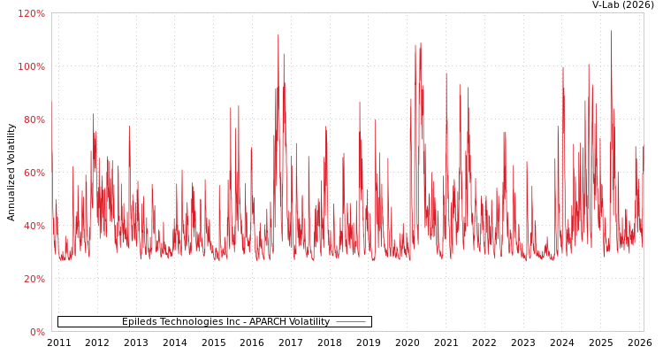 graph of Epileds Technologies Inc APARCH