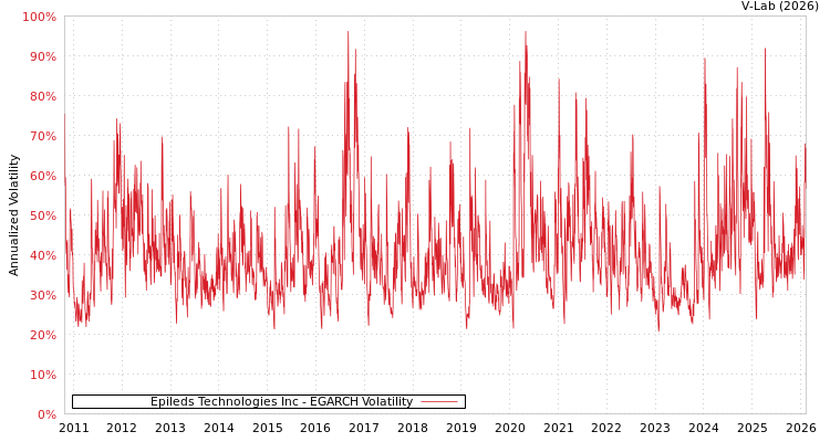 graph of Epileds Technologies Inc EGARCH