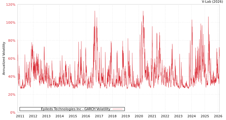 graph of Epileds Technologies Inc GARCH