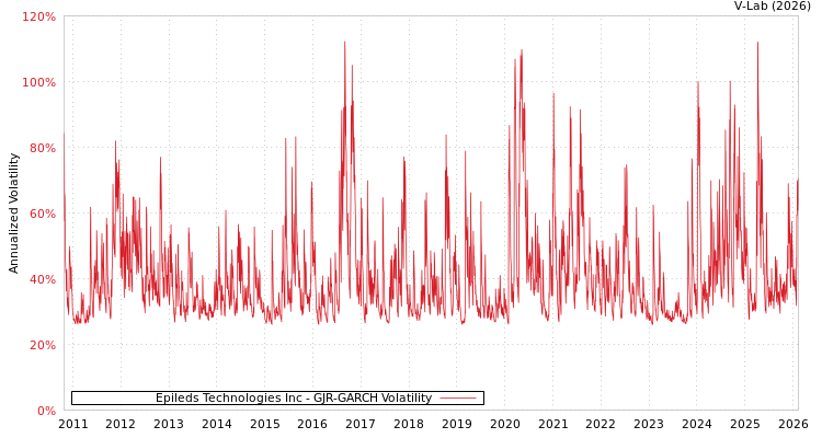 graph of Epileds Technologies Inc GJR-GARCH