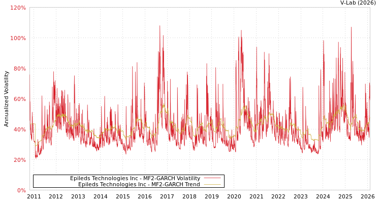 graph of Epileds Technologies Inc MF2-GARCH