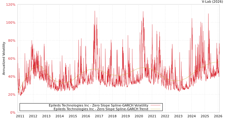 graph of Epileds Technologies Inc S0GARCH