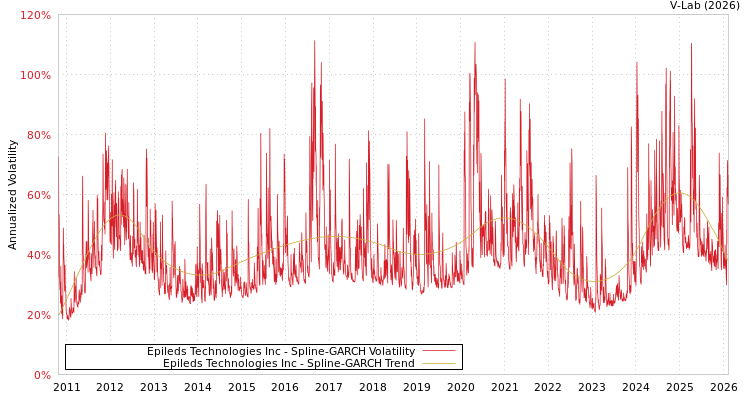 graph of Epileds Technologies Inc SGARCH