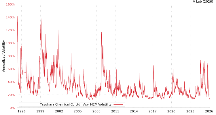 graph of Yasuhara Chemical Co Ltd AMEM