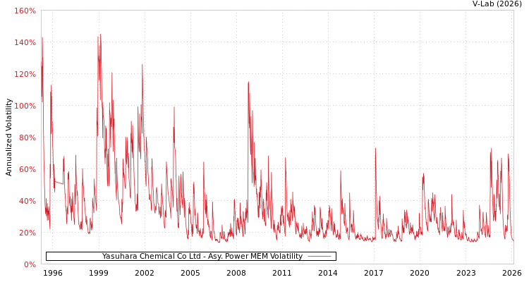 graph of Yasuhara Chemical Co Ltd APMEM