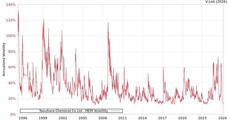 graph of Yasuhara Chemical Co Ltd MEM